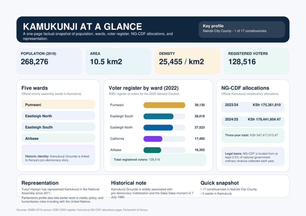 Kamukunji population and density figures, the IEBC 2022 ward voter register, the published Kamukunji NG-CDF allocations, and Parliament’s profile of Yusuf Hassan.